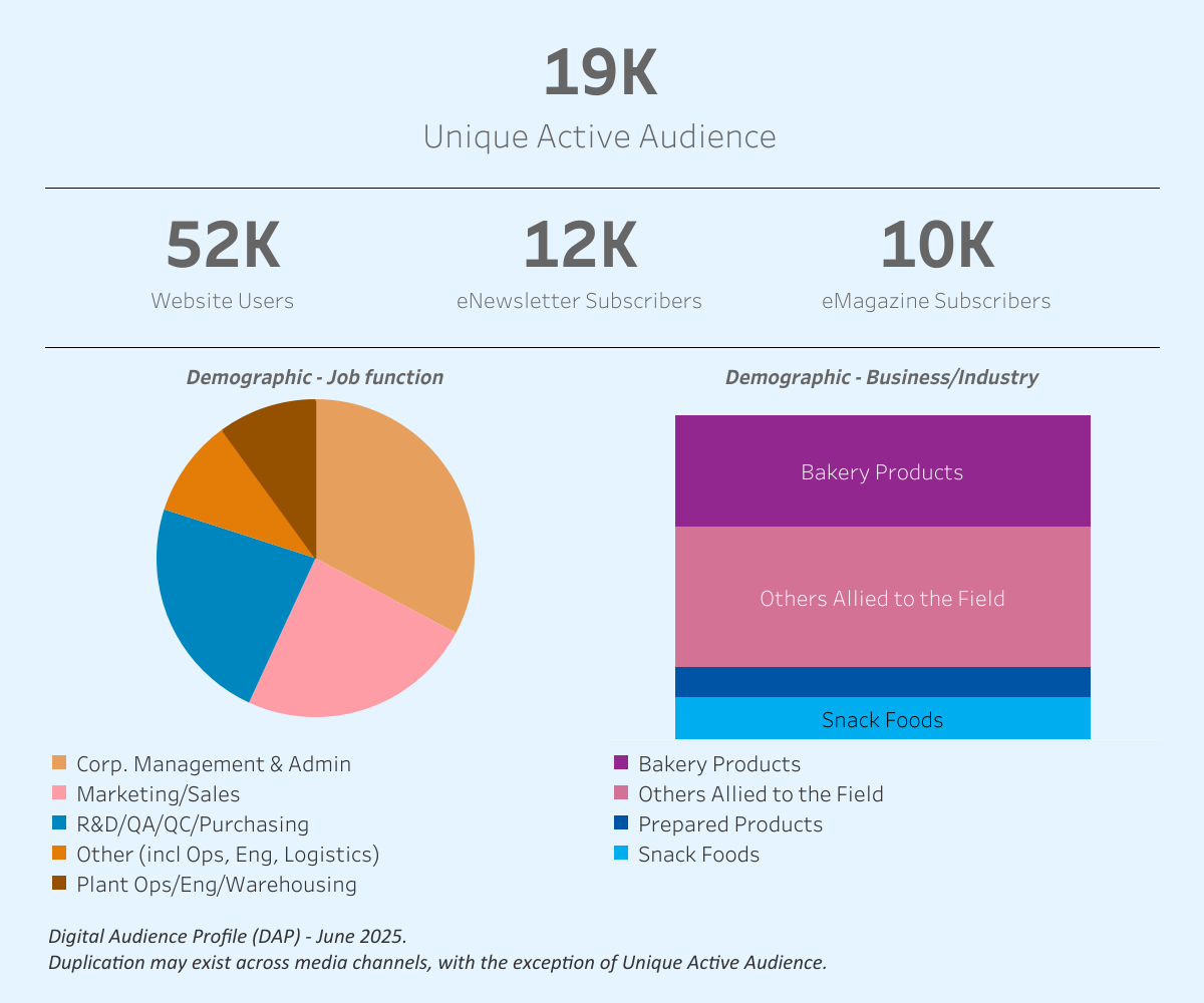 Audience Profile Statistics